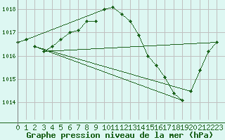 Courbe de la pression atmosphrique pour Ambrieu (01)