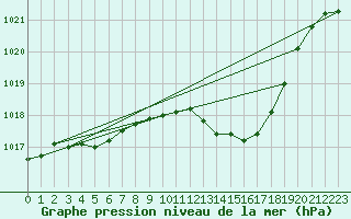 Courbe de la pression atmosphrique pour Vias (34)