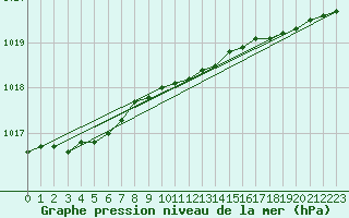 Courbe de la pression atmosphrique pour Petiville (76)