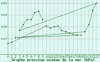 Courbe de la pression atmosphrique pour Selonnet (04)