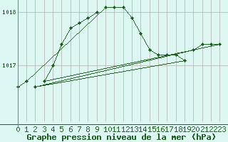 Courbe de la pression atmosphrique pour Hvide Sande