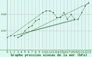 Courbe de la pression atmosphrique pour Chivres (Be)