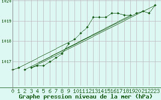 Courbe de la pression atmosphrique pour Montroy (17)