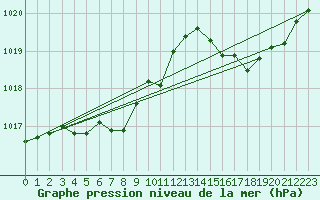 Courbe de la pression atmosphrique pour Saint-Nazaire-d