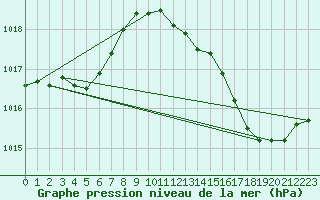 Courbe de la pression atmosphrique pour Cap Bar (66)