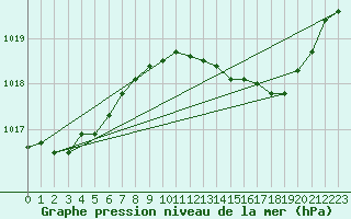 Courbe de la pression atmosphrique pour Voiron (38)