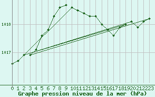 Courbe de la pression atmosphrique pour Westermarkelsdorf
