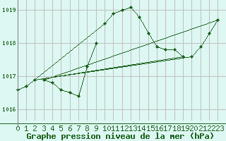 Courbe de la pression atmosphrique pour Leucate (11)