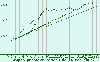 Courbe de la pression atmosphrique pour Trysil Vegstasjon