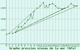 Courbe de la pression atmosphrique pour Shoream (UK)