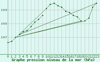 Courbe de la pression atmosphrique pour Wakefield (UK)