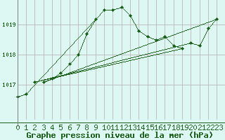 Courbe de la pression atmosphrique pour Fameck (57)