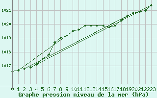 Courbe de la pression atmosphrique pour Bogskar