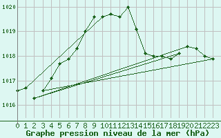 Courbe de la pression atmosphrique pour Continvoir (37)