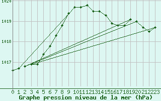 Courbe de la pression atmosphrique pour Sjaelsmark