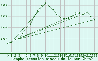 Courbe de la pression atmosphrique pour Aigle (Sw)