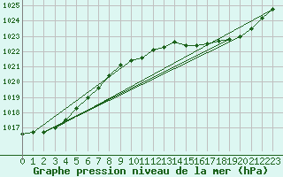 Courbe de la pression atmosphrique pour Le Bourget (93)