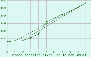 Courbe de la pression atmosphrique pour Crowsnest