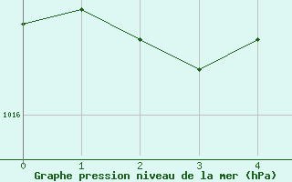 Courbe de la pression atmosphrique pour Isola Stromboli