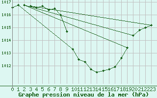 Courbe de la pression atmosphrique pour Cevio (Sw)