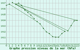 Courbe de la pression atmosphrique pour Constance (All)