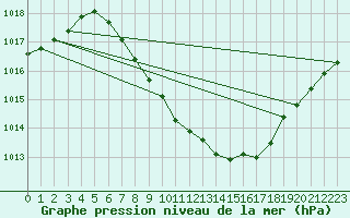 Courbe de la pression atmosphrique pour Sliac