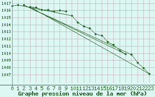 Courbe de la pression atmosphrique pour Albemarle