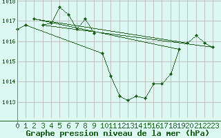 Courbe de la pression atmosphrique pour St Sebastian / Mariazell
