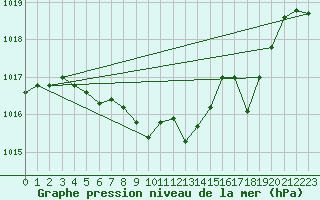 Courbe de la pression atmosphrique pour Altenrhein