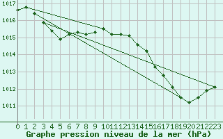 Courbe de la pression atmosphrique pour Cap Bar (66)