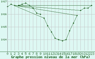 Courbe de la pression atmosphrique pour Tirgu Jiu