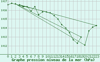 Courbe de la pression atmosphrique pour Auch (32)