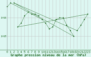 Courbe de la pression atmosphrique pour Rodez (12)