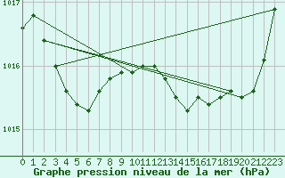 Courbe de la pression atmosphrique pour Pointe de Socoa (64)