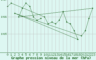 Courbe de la pression atmosphrique pour Als (30)