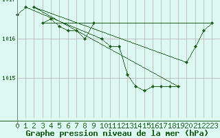 Courbe de la pression atmosphrique pour Grimentz (Sw)