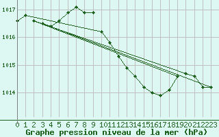 Courbe de la pression atmosphrique pour Berus