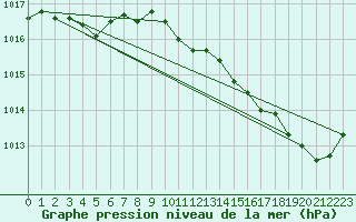 Courbe de la pression atmosphrique pour Saint-Paul-lez-Durance (13)