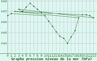 Courbe de la pression atmosphrique pour Wunsiedel Schonbrun