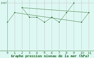 Courbe de la pression atmosphrique pour Salluit