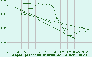 Courbe de la pression atmosphrique pour Roujan (34)