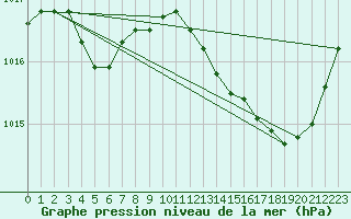 Courbe de la pression atmosphrique pour Perpignan Moulin  Vent (66)