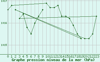 Courbe de la pression atmosphrique pour Saint-Mdard-d