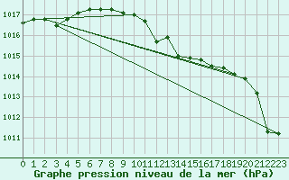 Courbe de la pression atmosphrique pour Eisenstadt
