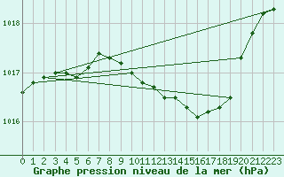 Courbe de la pression atmosphrique pour Floda