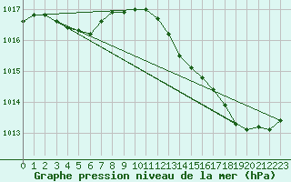 Courbe de la pression atmosphrique pour Neuville-de-Poitou (86)