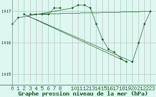 Courbe de la pression atmosphrique pour Pinsot (38)