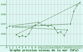 Courbe de la pression atmosphrique pour Brive-Laroche (19)