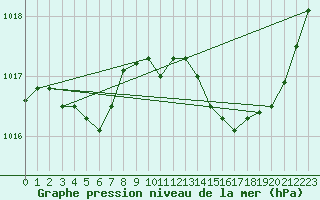 Courbe de la pression atmosphrique pour Thoiras (30)