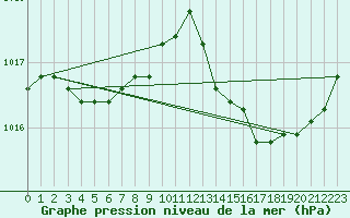 Courbe de la pression atmosphrique pour Harville (88)